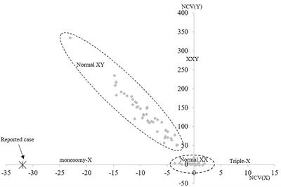 Screening for Fetal Aneuploidy and Sex Chromosomal Anomalies in a Pregnant Woman With Mosaicism for Turner Syndrome—Applications and Advantages of Cell-Based NIPT